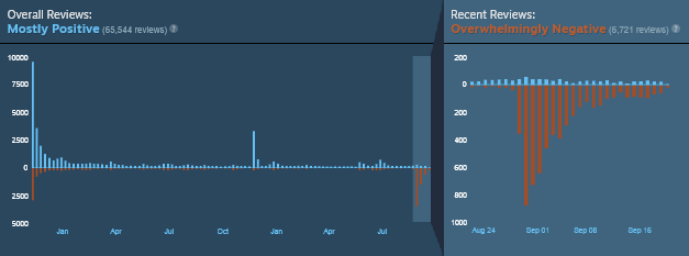 Steam now fighting review bombs with diagrams