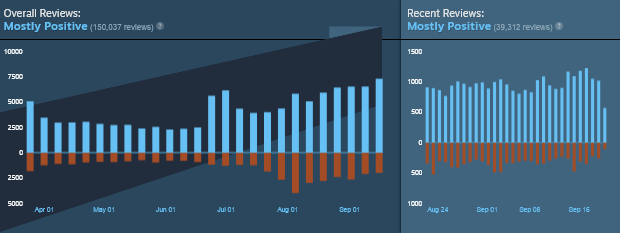 Steam now fighting review bombs with diagrams