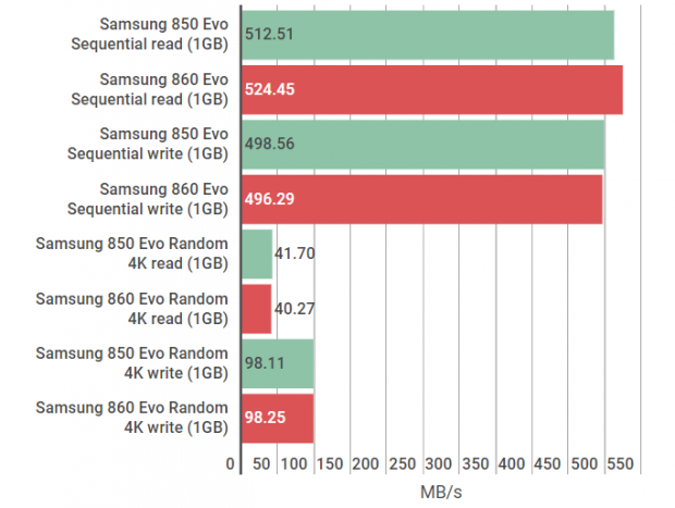 vejspærring Forhøre sokker Samsung 860 Evo review: Improved endurance, but just as fast as the 850 Evo  | Rock Paper Shotgun