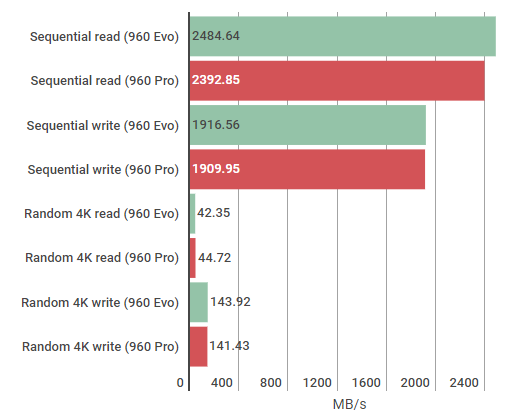 Samsung 960 Evo vs 960 Pro