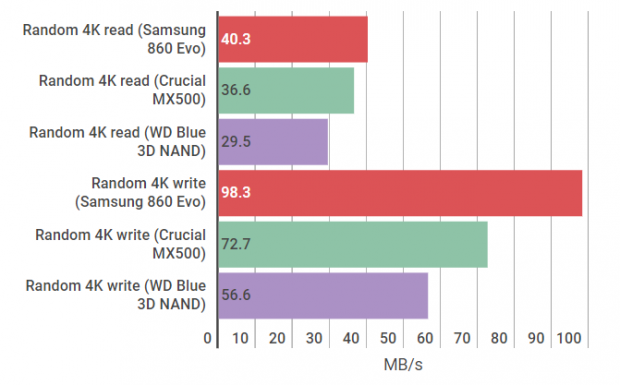 WD Blue 3D NAND 500GB SSD Review