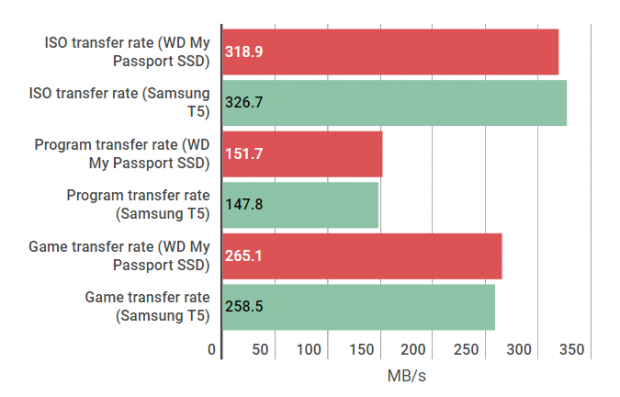 WD My Passport SSD Samsung T5 results table