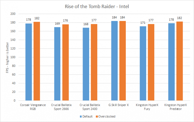 Best RAM Rise of the Tomb Raider results (Intel)