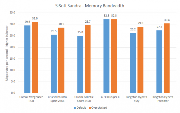 Best RAM benchmark results