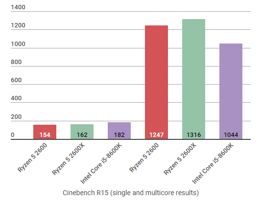 amd ryzen 5 2600x 8gb vs 16gb ram