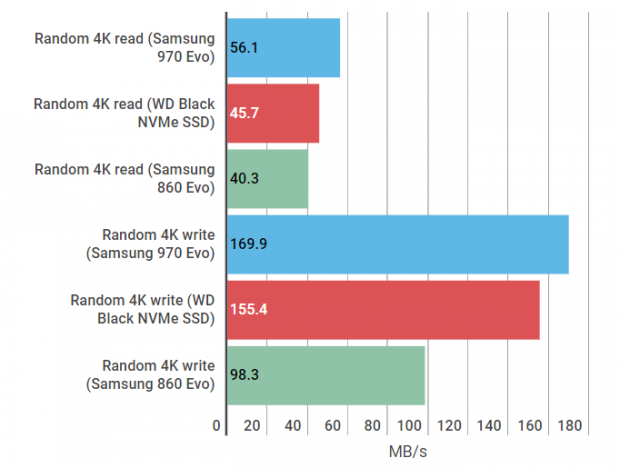 WD Black vs Samsung 970 Evo