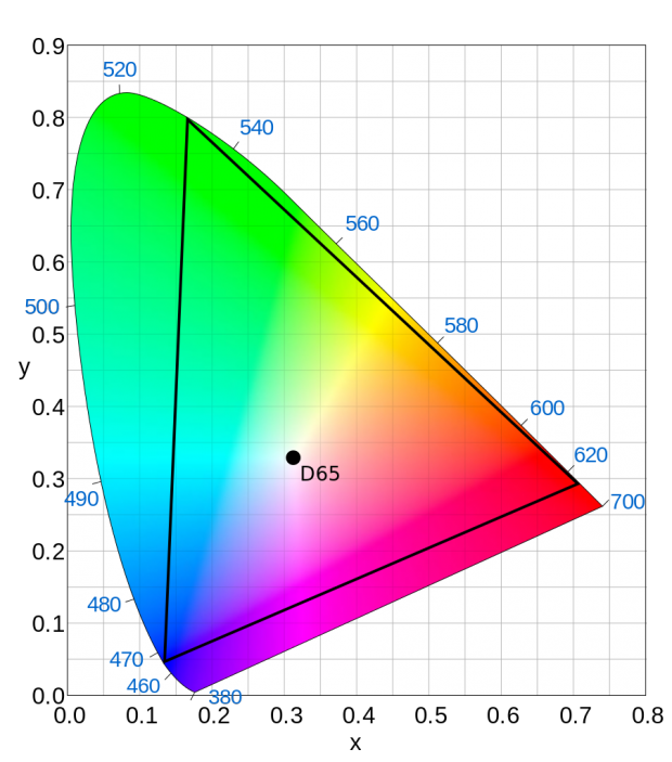 The Rec_2020 colour gamut