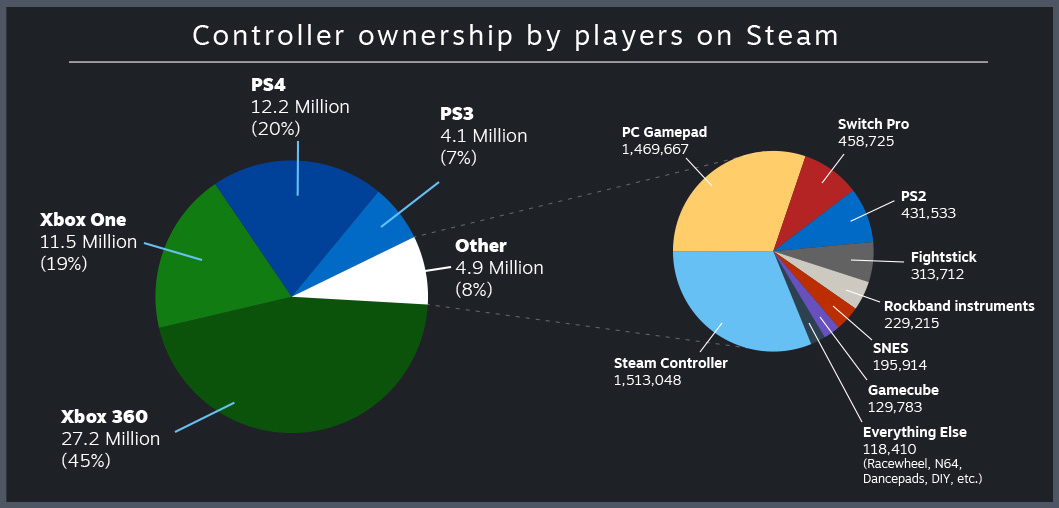 Xbox 360 Remains Most Popular Steam Controller But Switch Pro Is Gaining Ground Rock Paper Shotgun