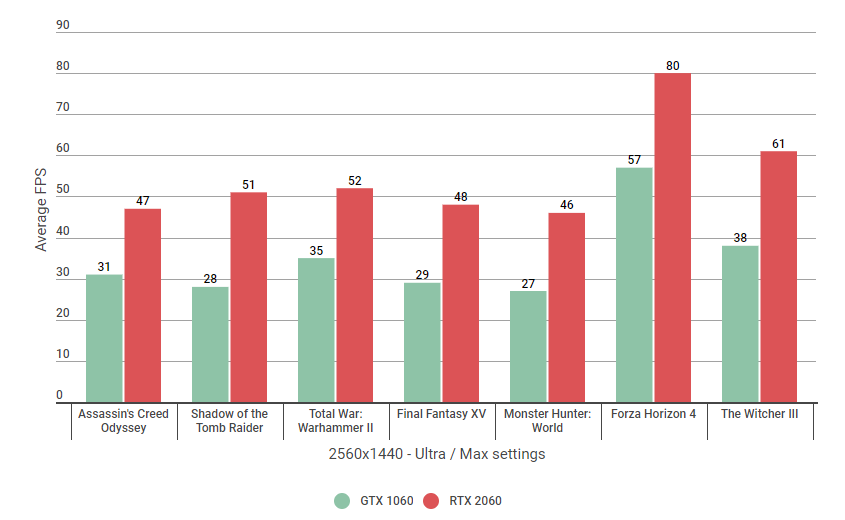 GTX 1060 vs RTX 2060: How faster is Nvidia's graphics card? | Rock Paper Shotgun