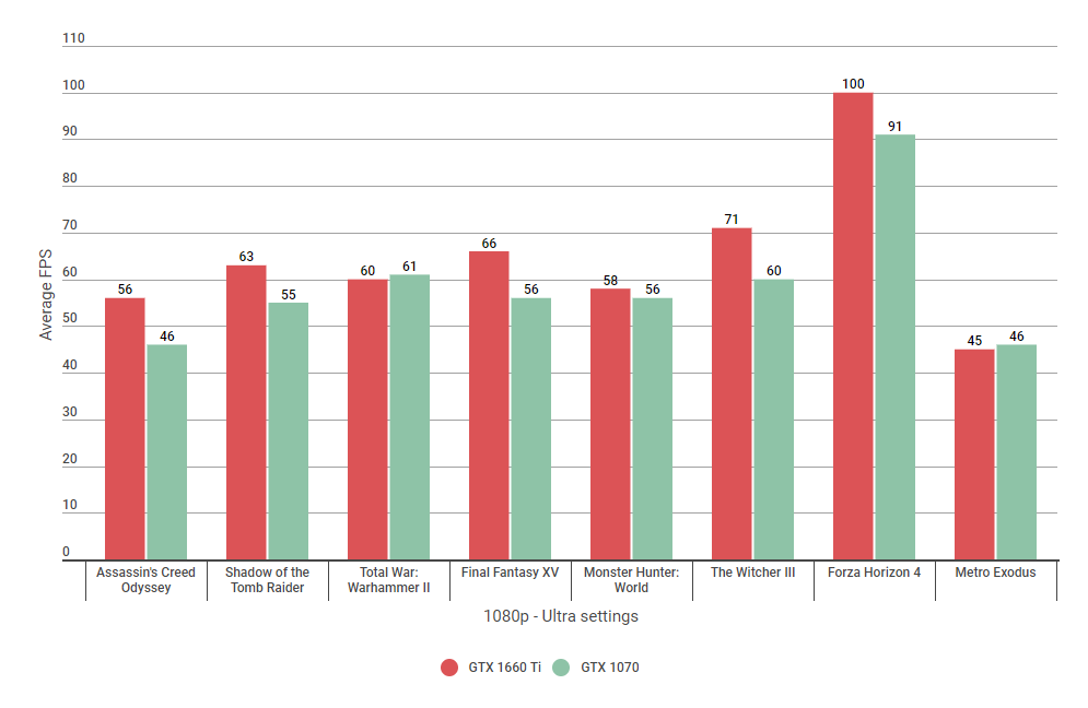 Nvidia GTX 1660 Ti vs GTX 1070: Which 