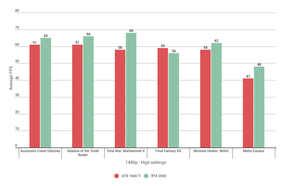 Nvidia GTX 1660 Ti vs RTX 2060: Which 