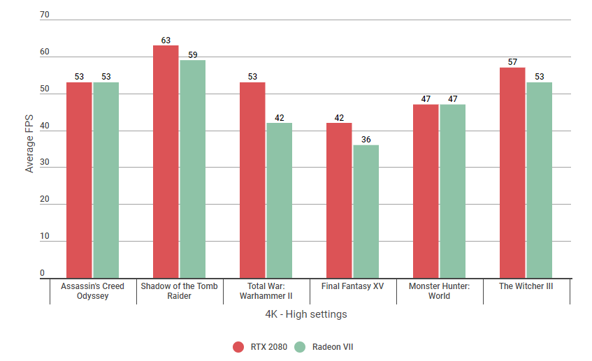 Radeon Vii Vs Rtx 2080 Benchmarks Which Is The Best 4k Graphics