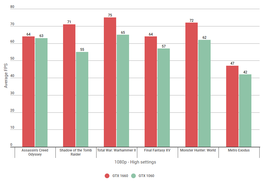 Nvidia Gtx 1660 Vs 1060 Which Is Faster Rock Paper Shotgun