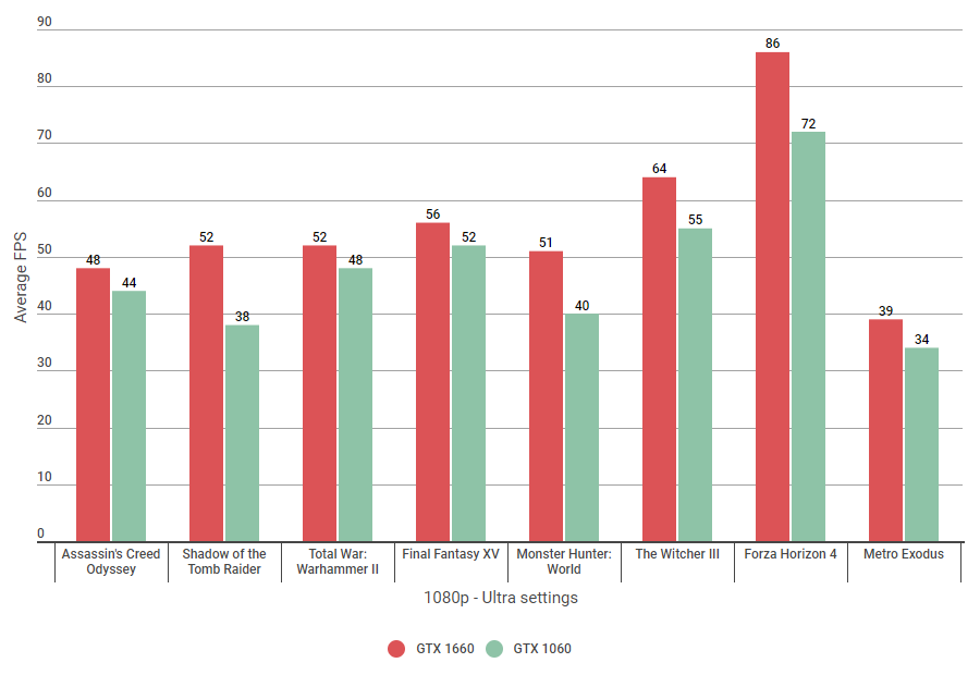 forskel Sightseeing banner Nvidia GTX 1660 vs 1060: Which is faster? | Rock Paper Shotgun