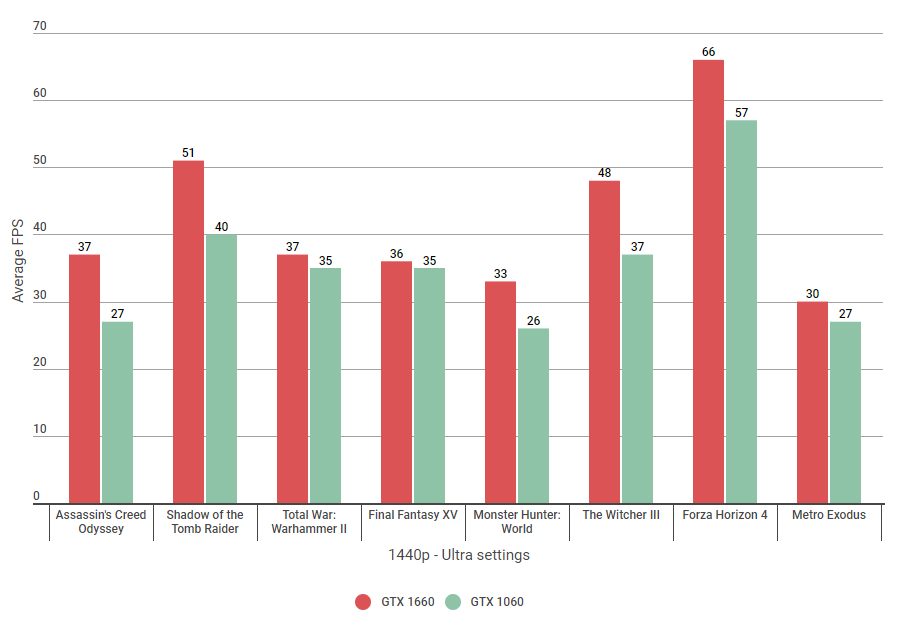 Nvidia GTX 1660 vs 1060: Which is faster? | Rock Paper Shotgun