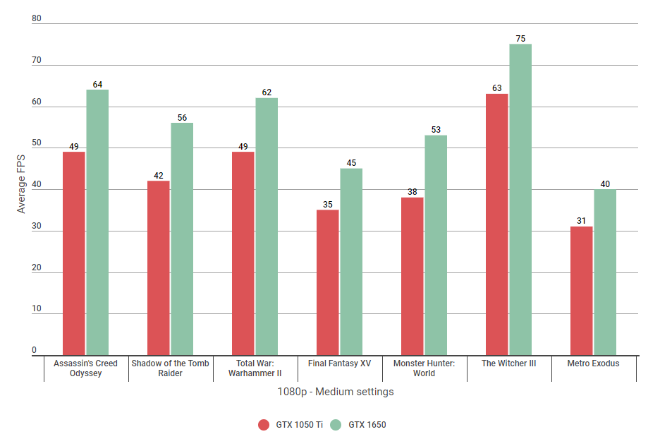 Nvidia GTX 1650 vs 1050 Ti: How much 