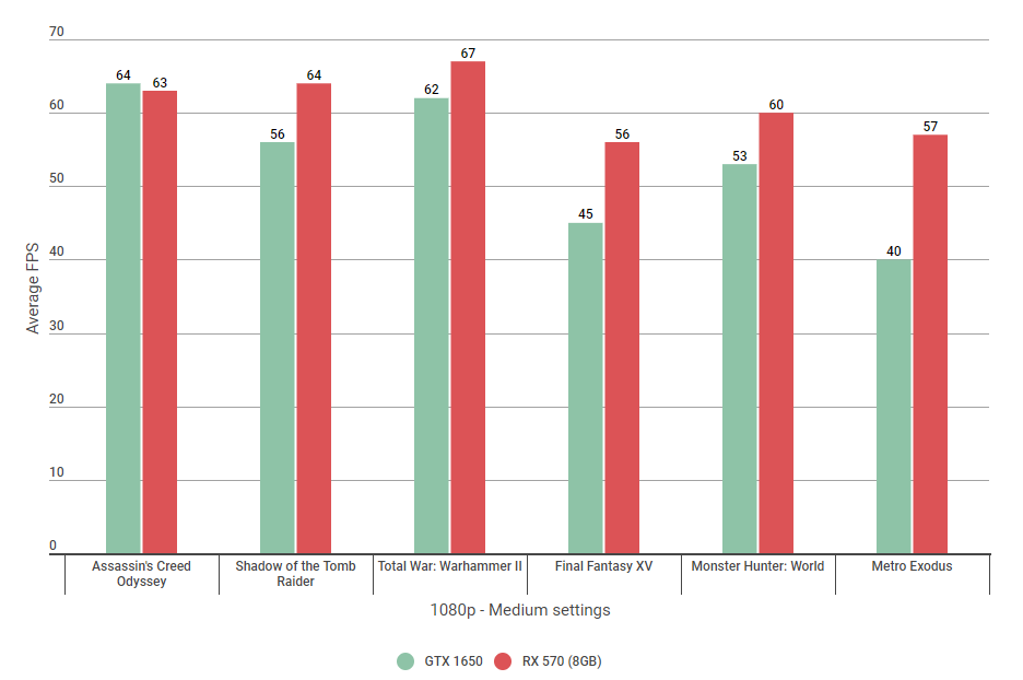 1650 RX 570. RX 570 или GTX 1650ti. GTX 1650 vs RX 570. RX 570 С чем сравнить.