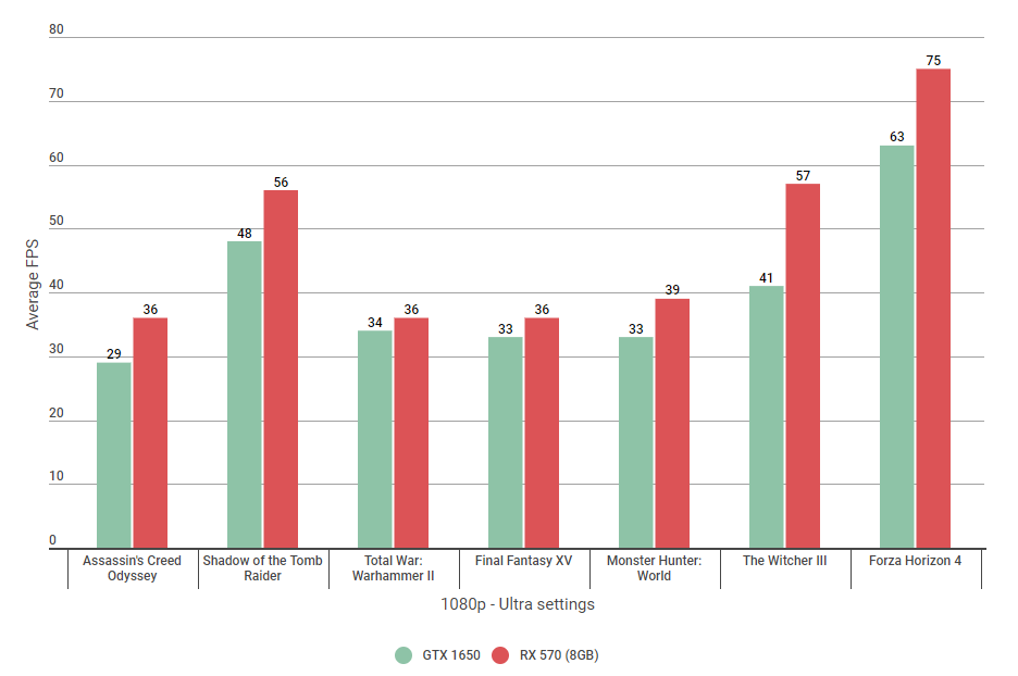 Amd rx 570 hot sale vs gtx 1660