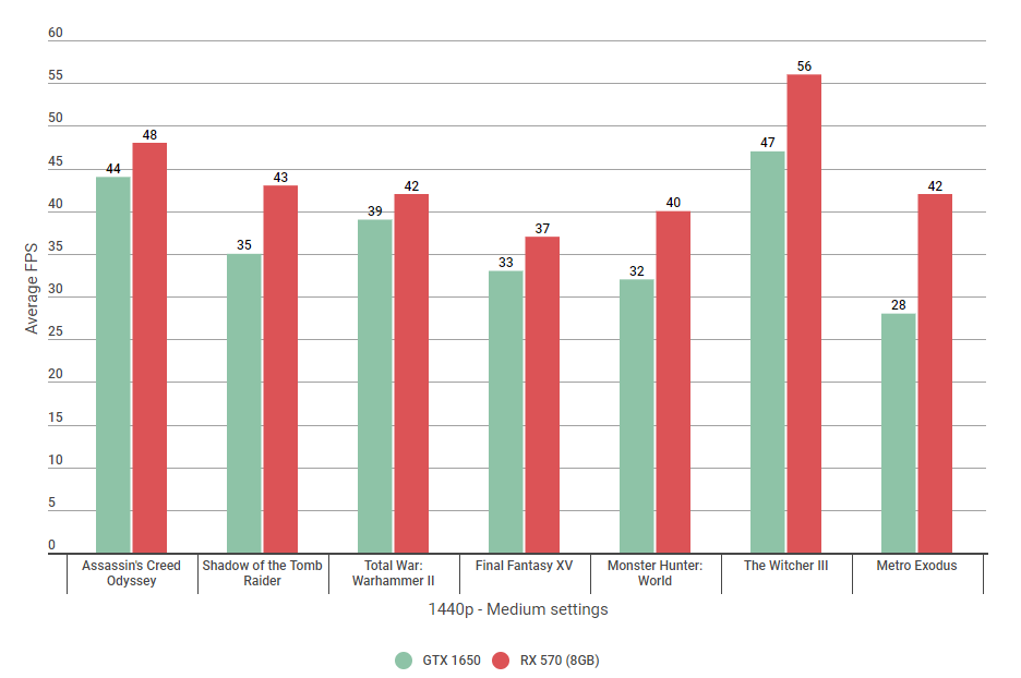 Radeon rx 570 hot sale 8gb benchmark