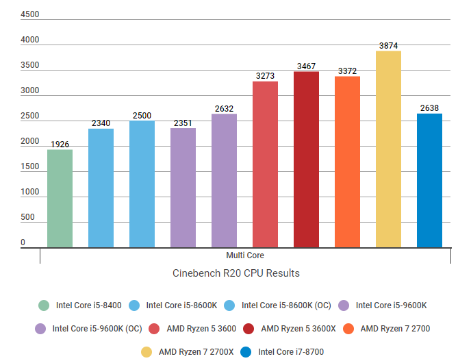 Ryzen 5 3600 discount ryzen 7 2700