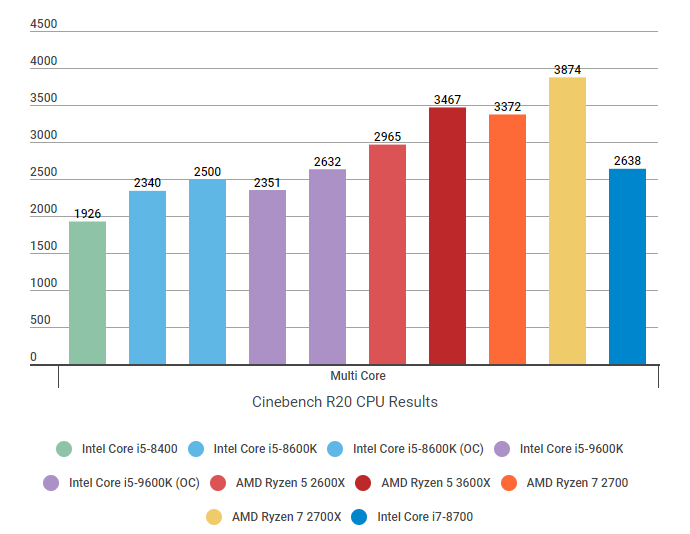 Amd Ryzen 5 3600x Review A Fantastic Mid Range Gaming Cpu Rock Paper Shotgun