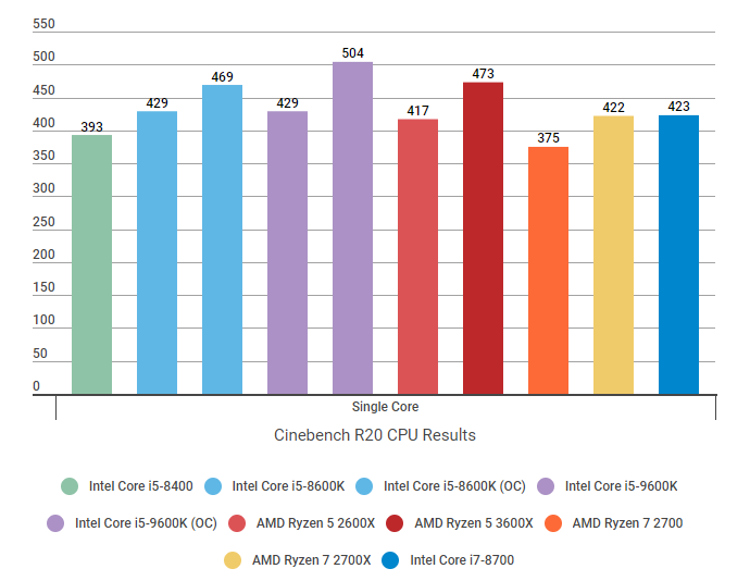 AMD Ryzen 5 3600X review A fantastic mid range gaming CPU Rock