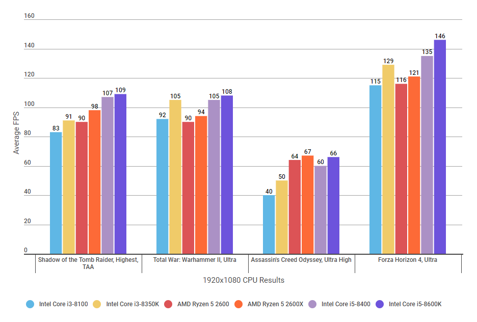 Intel Core i3-8100 review