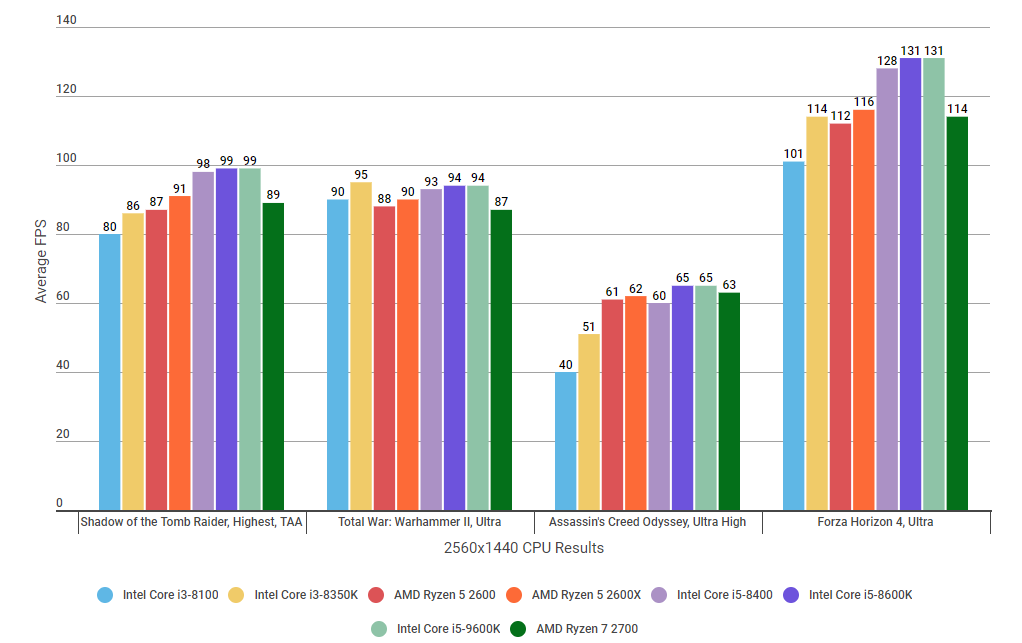 Særlig hestekræfter ulæselig Intel Core i5-8400 review: Still a great Ryzen 5 killer | Rock Paper Shotgun