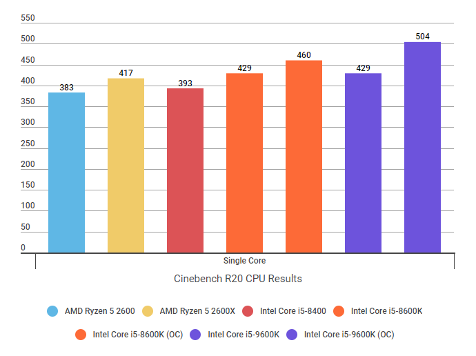 Intel Core i5-8400 review: Still a great Ryzen 5 killer