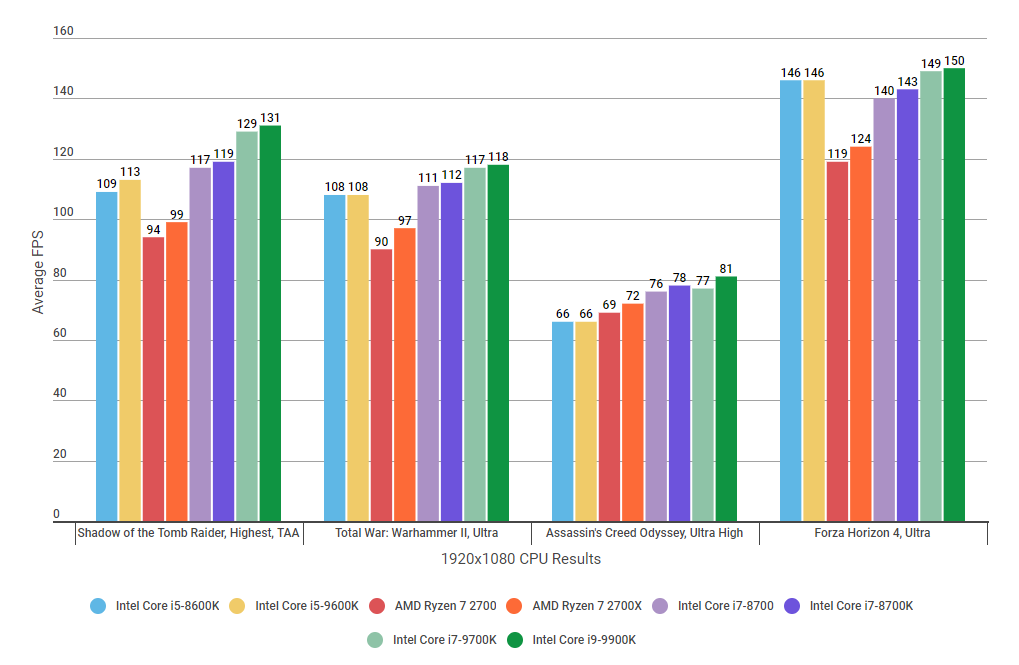 Intel Core i7 9700K review The best gaming CPU that doesn t break