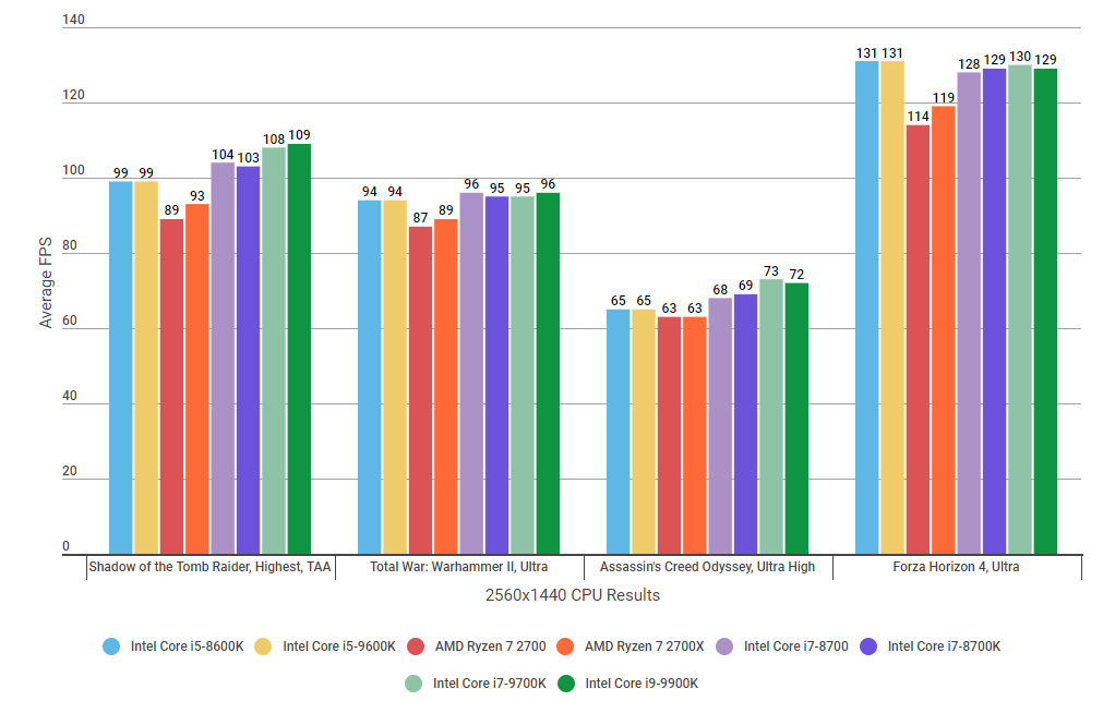 Intel Core I7 9700k Review The Best Gaming Cpu That Doesn T Break The Bank Rock Paper Shotgun