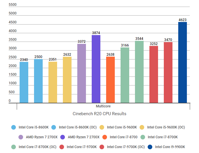 Intel Core i7 8700K review Get the i7 9700K instead Rock Paper