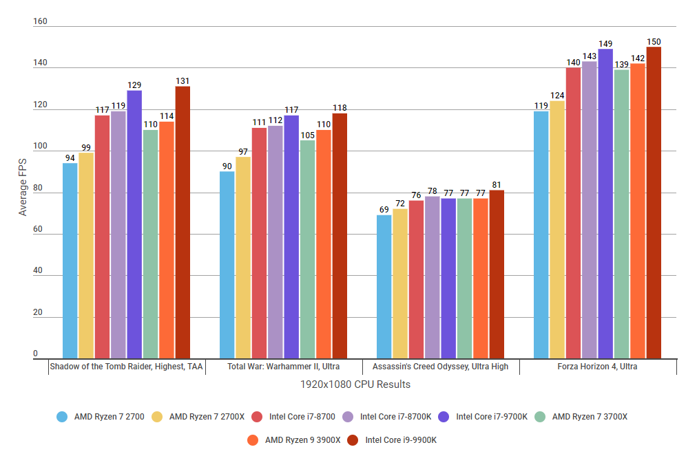 I9 best sale 9900k amd