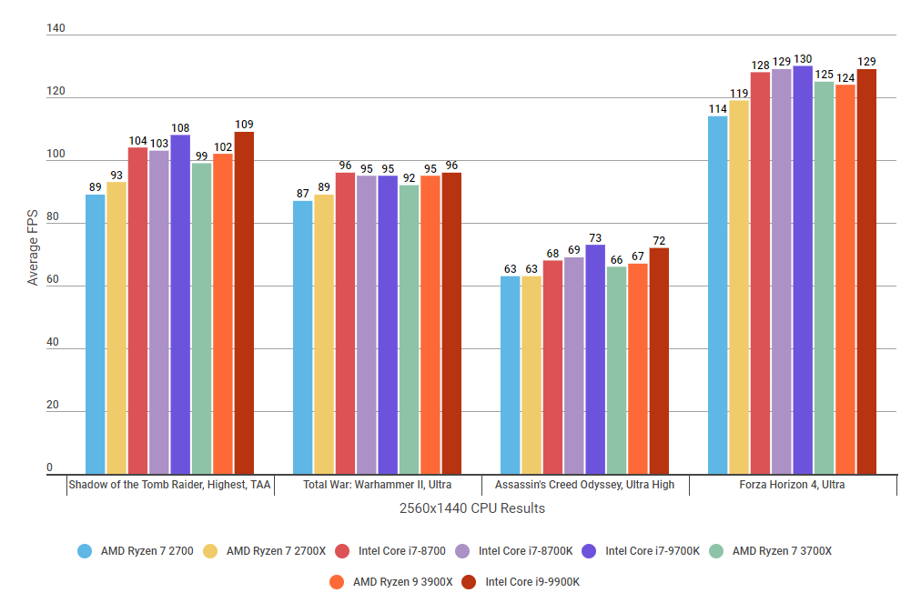 Cpu benchmark amd outlet ryzen 9 3900x