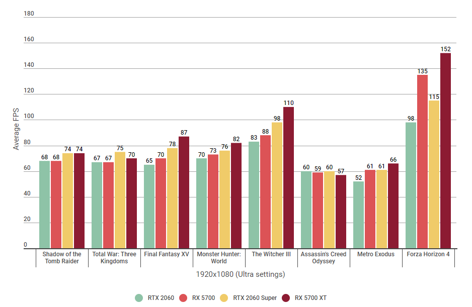 Nvidia RTX 2060 vs AMD RX 5700 vs RTX 