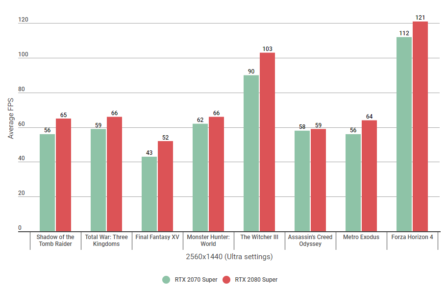 Nvidia RTX 2070 Super vs 2080 Super 