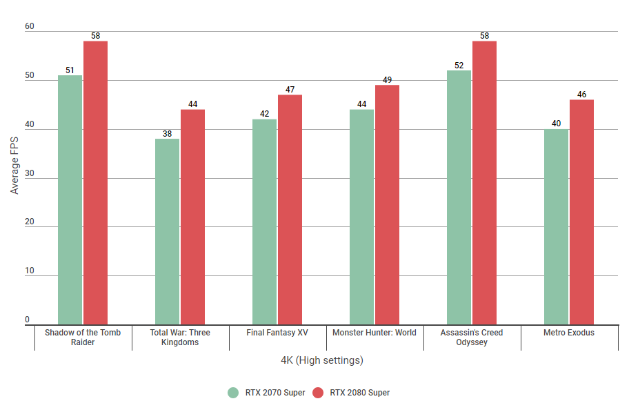 Korrespondance diktator bent Nvidia RTX 2070 Super vs 2080 Super: How much faster is Nvidia's new 4K  graphics card? | Rock Paper Shotgun