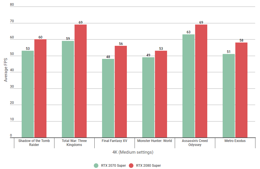 Nvidia RTX 2070 Super vs 2080 Super 