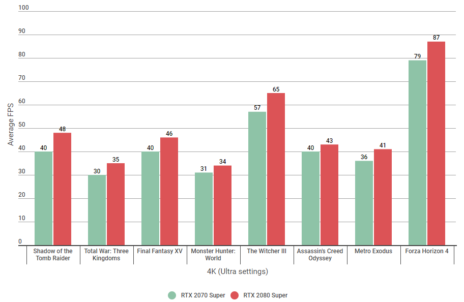 Nvidia RTX 2070 Super vs 2080 Super 