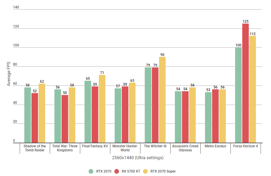 Prøv det dreng Trænge ind Nvidia RTX 2070 vs AMD RX 5700 XT vs RTX 2070 Super: Which is best? | Rock  Paper Shotgun