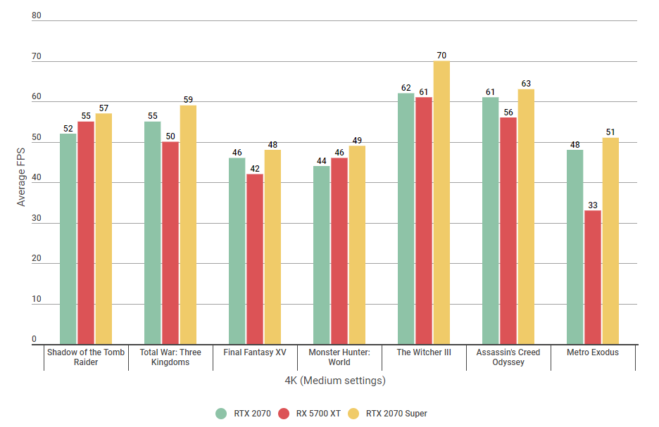 Nvidia RTX 2070 vs AMD RX 5700 XT vs 