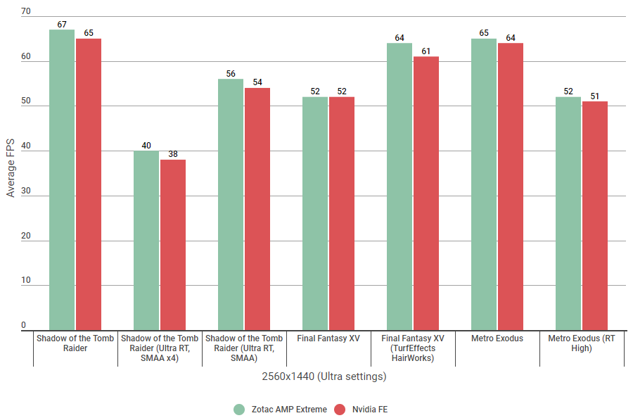 Nvidia RTX 2080 Super benchmarks: Should you pay more for an OC card ...