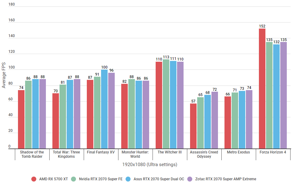 Nvidia vs Zotac vs Asus 