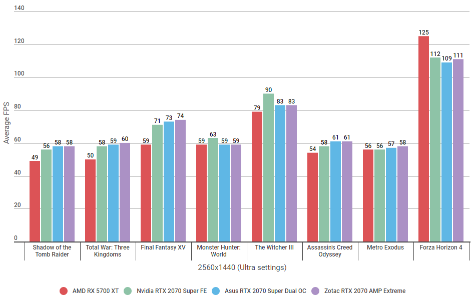 Rtx 2070 benchmark on sale 1440p