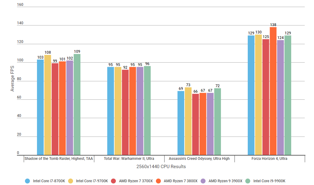 Ryzen 7 best sale 3800x cpu benchmark