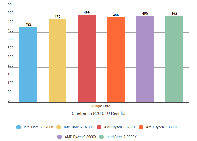 7 best sale 3800x benchmark