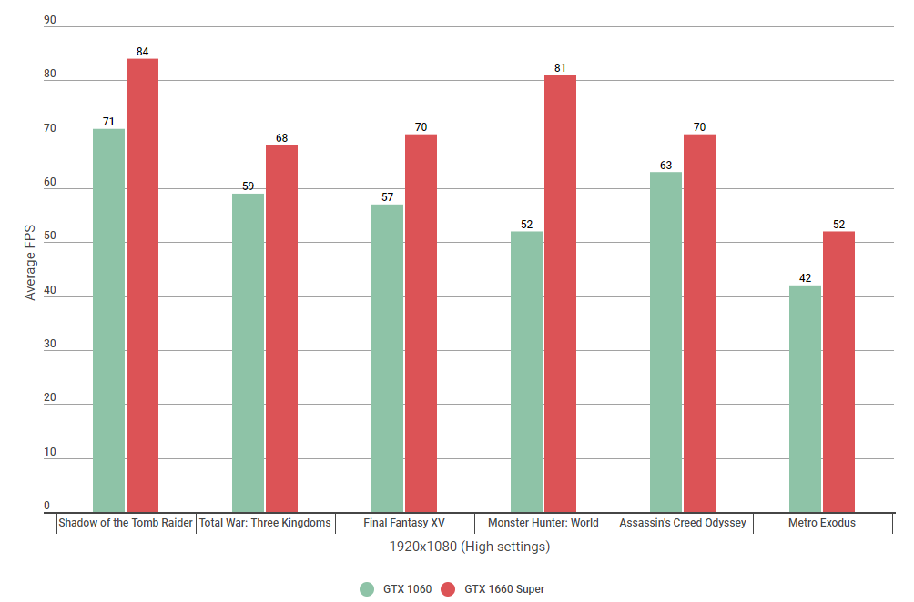 masse Streng tommelfinger Nvidia GTX 1060 vs 1660 Super: How much faster is Nvidia's new graphics  card? | Rock Paper Shotgun