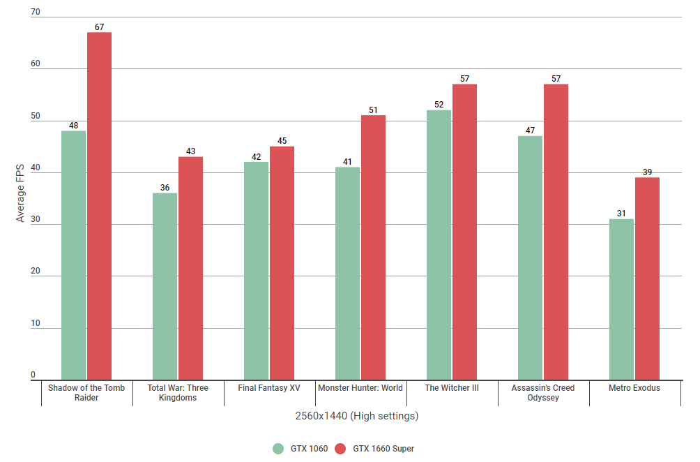 Nvidia 1060 vs 1660 Super: How much faster is Nvidia's new graphics card? | Rock Shotgun