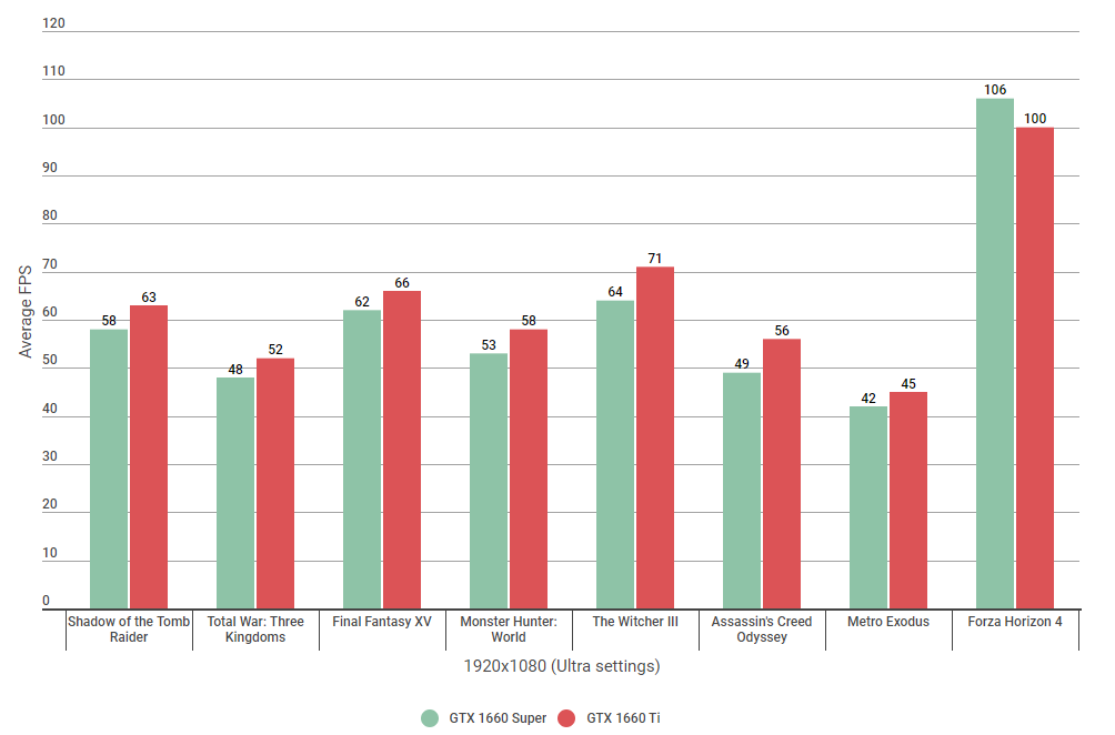 Nvidia GTX 1660 Super vs 1660 Ti: Which is | Rock Paper Shotgun
