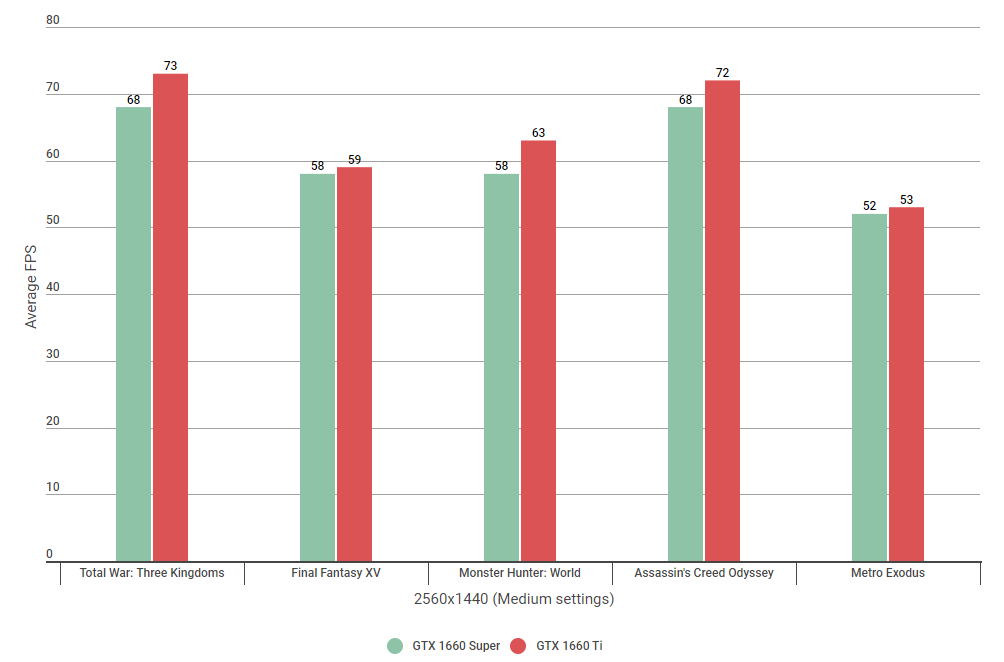 Nvidia GTX 1660 Super vs 1660 Ti: Which 